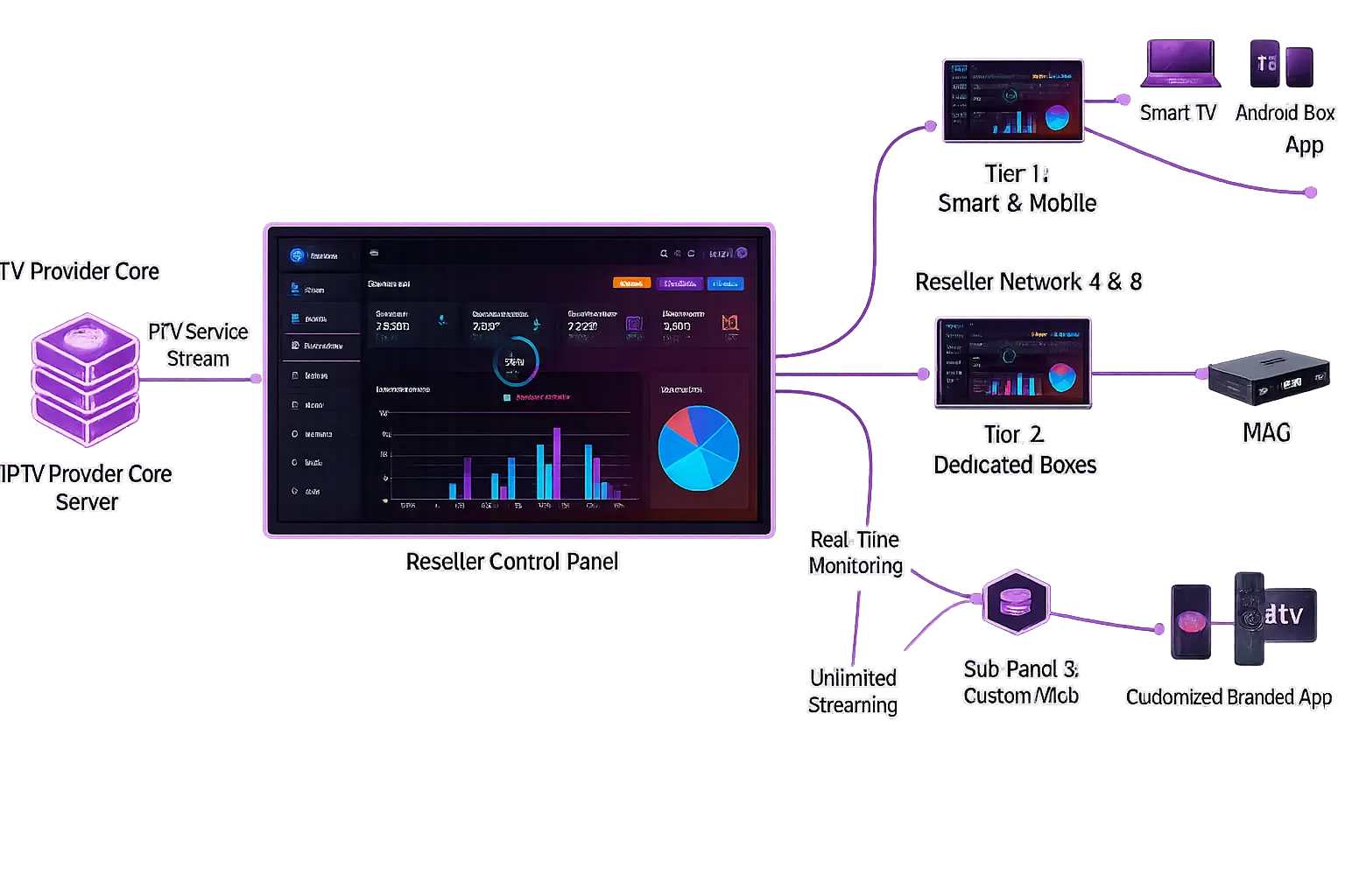 Dino IPTV reseller network and control panel